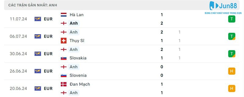 Nhận Định Tây Ban Nha Vs Anh, 2h Ngày 15/7 - VCK Euro 2024